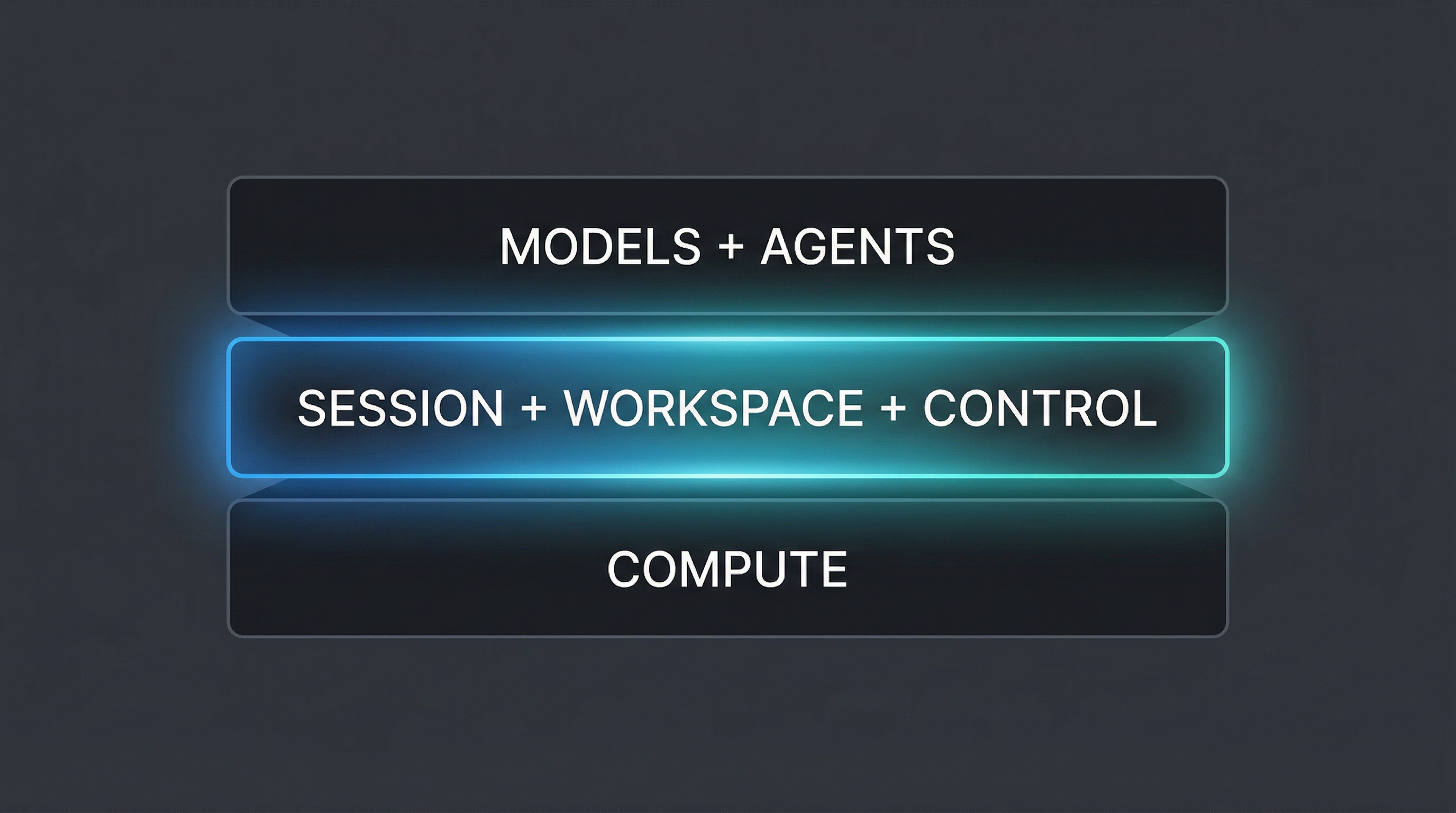 Diagram showing the workspace and session control layer between compute and agent models.